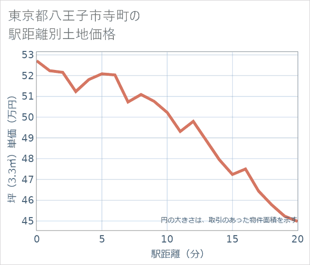 東京都八王子市寺町の徒歩距離別の土地坪単価