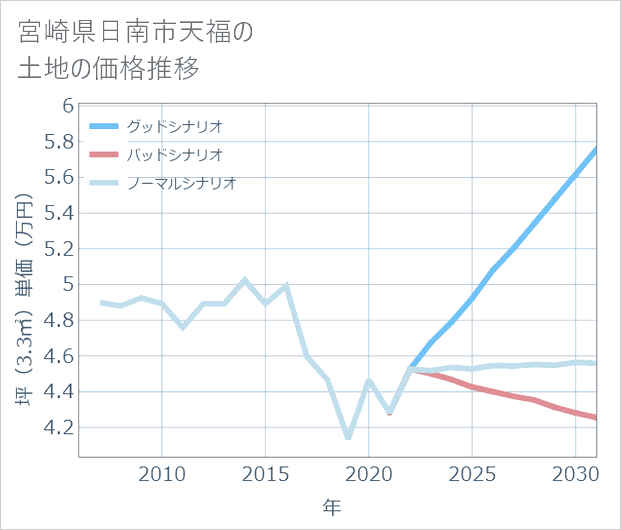宮崎県日南市天福の土地価格推移