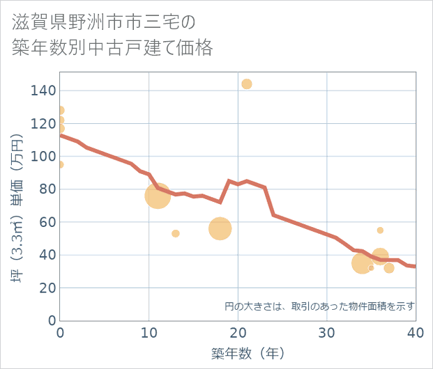 滋賀県野洲市市三宅の築年数別の中古戸建て坪単価