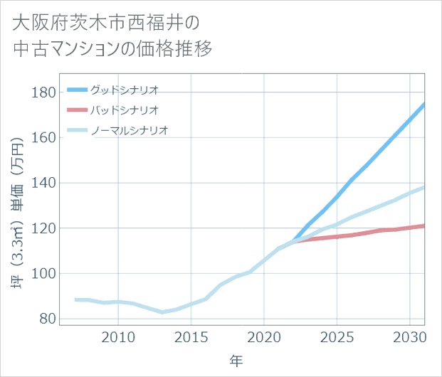 大阪府茨木市西福井の中古マンション価格推移