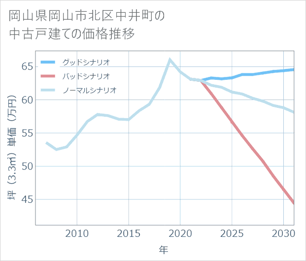 岡山県岡山市北区中井町の中古戸建て価格推移