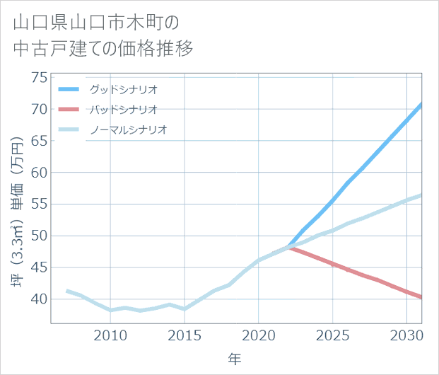 山口県山口市木町の中古戸建て価格推移