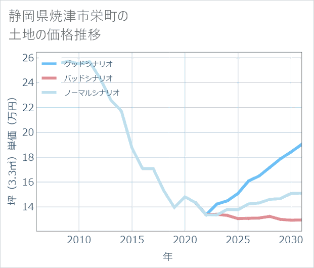 静岡県焼津市栄町の土地価格推移