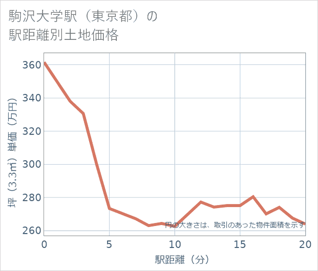 駒沢大学駅(東京都)の徒歩距離別の土地坪単価