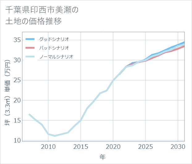 千葉県印西市美瀬の土地価格推移