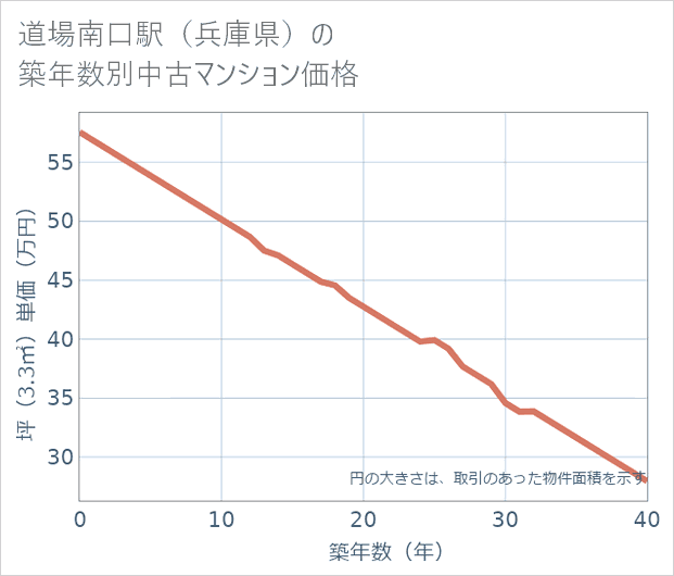 道場南口駅(兵庫県)の築年数別の中古マンション坪単価