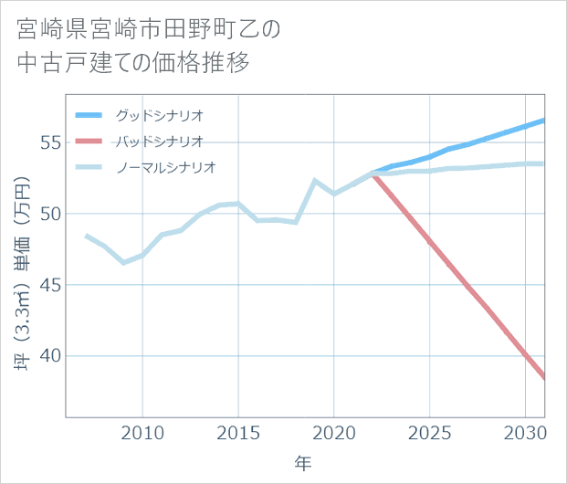 宮崎県宮崎市田野町乙の中古戸建て価格推移