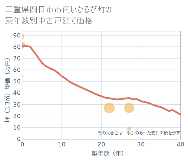 三重県四日市市南いかるが町の築年数別の中古戸建て坪単価