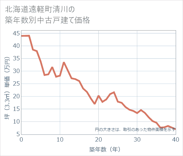 北海道遠軽町清川の築年数別の中古戸建て坪単価