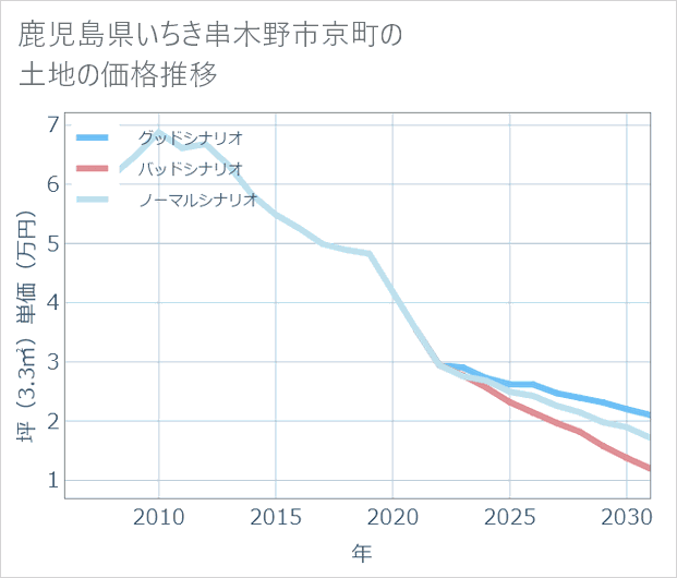 鹿児島県いちき串木野市京町の土地価格推移