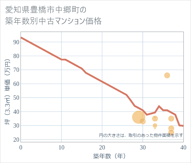 愛知県豊橋市中郷町の築年数別の中古マンション坪単価