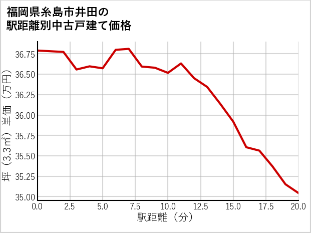 福岡県糸島市井田の徒歩距離別の中古戸建て坪単価