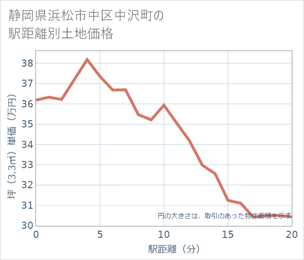 静岡県浜松市中区中沢町の徒歩距離別の土地坪単価