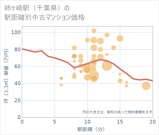 姉ケ崎駅(千葉県)の徒歩距離別の中古マンション坪単価