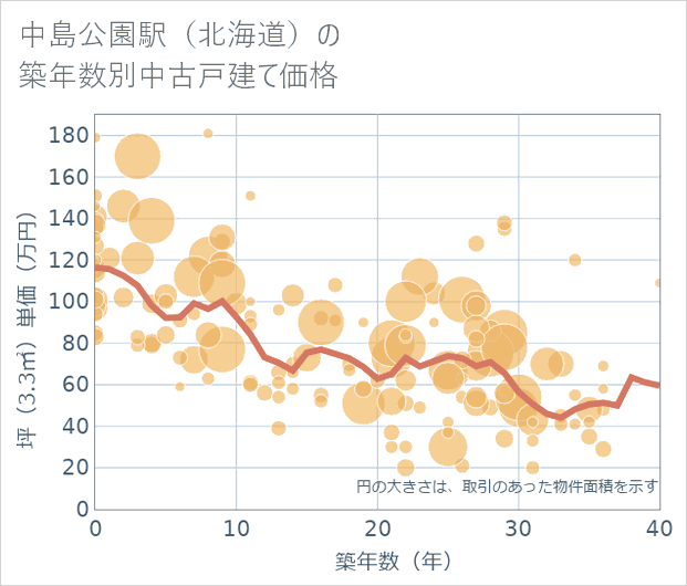 中島公園駅(北海道)の築年数別の中古戸建て坪単価