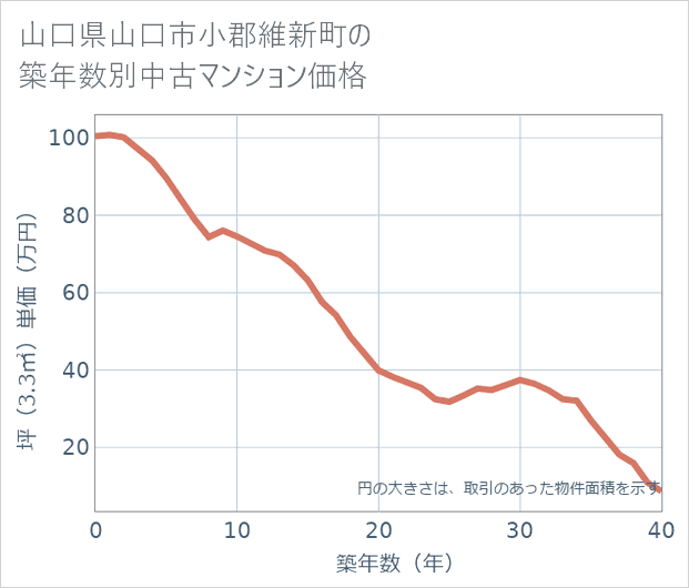 山口県山口市小郡維新町の築年数別の中古マンション坪単価