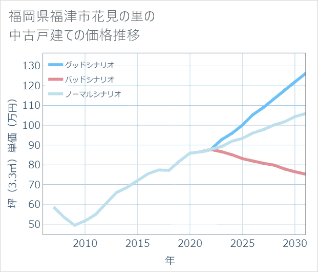 福岡県福津市花見の里の中古戸建て価格推移