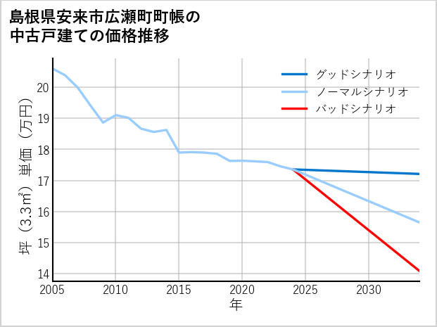 島根県安来市広瀬町町帳の中古戸建て価格推移