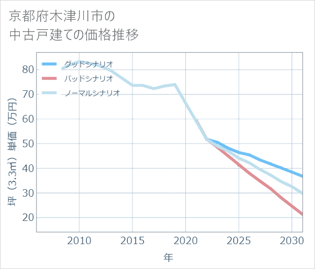 京都府木津川市の中古戸建て価格推移