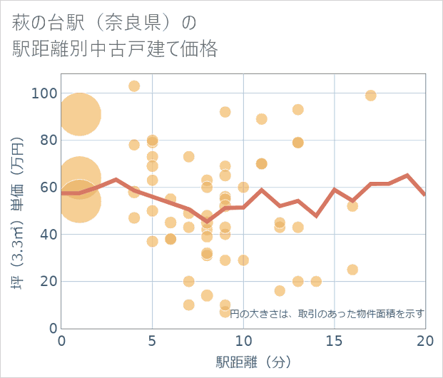 萩の台駅(奈良県)の徒歩距離別の中古戸建て坪単価