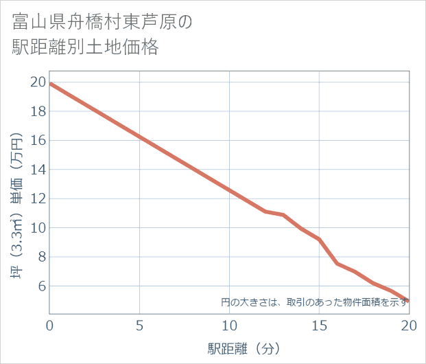富山県舟橋村東芦原の徒歩距離別の土地坪単価