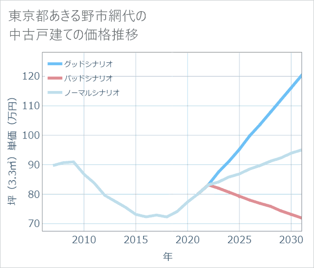 東京都あきる野市網代の中古戸建て価格推移