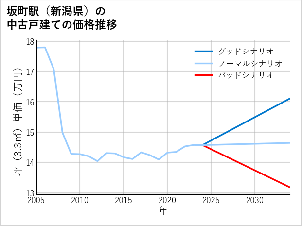 坂町駅（新潟県）の中古戸建て価格推移