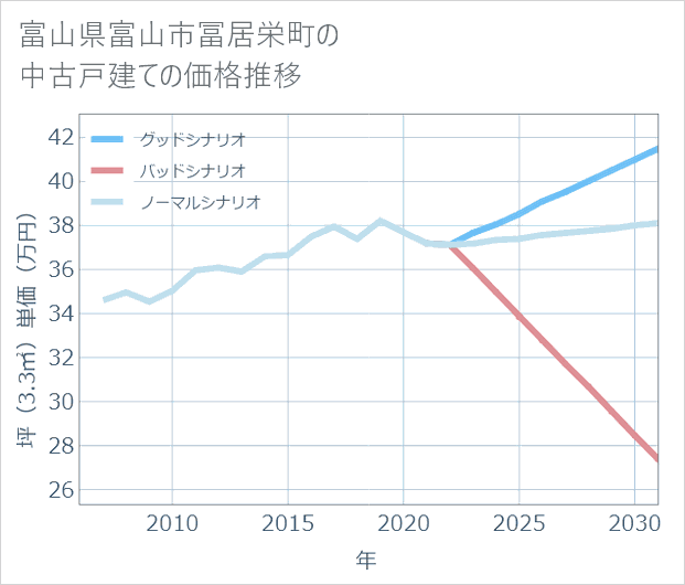 富山県富山市冨居栄町の中古戸建て価格推移