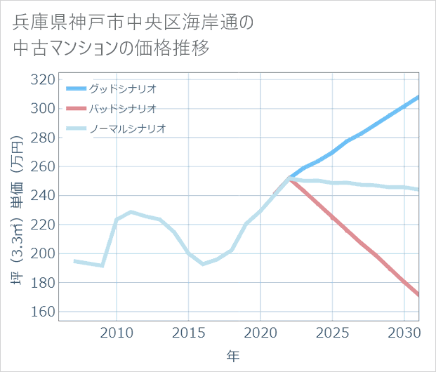 兵庫県神戸市中央区海岸通の中古マンション価格推移