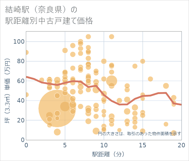 結崎駅(奈良県)の徒歩距離別の中古戸建て坪単価