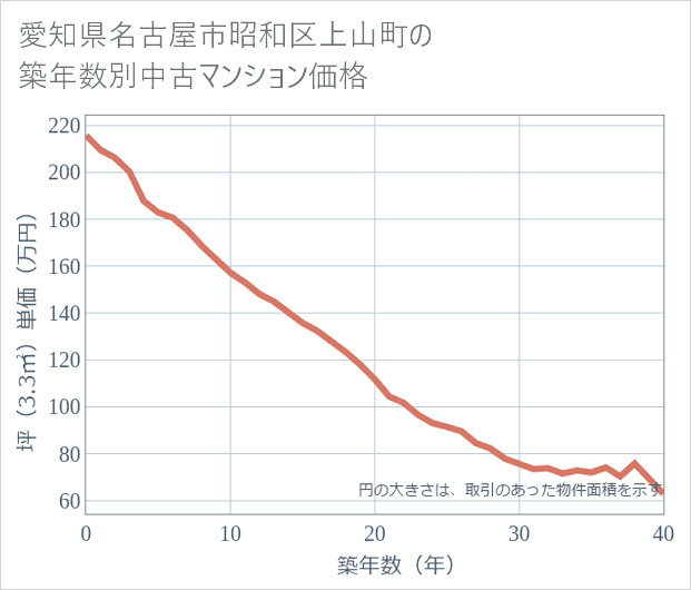 愛知県名古屋市昭和区上山町の築年数別の中古マンション坪単価