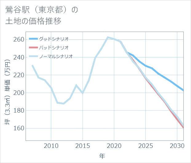 鶯谷駅(東京都)の土地価格推移