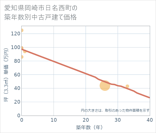 愛知県岡崎市日名西町の築年数別の中古戸建て坪単価