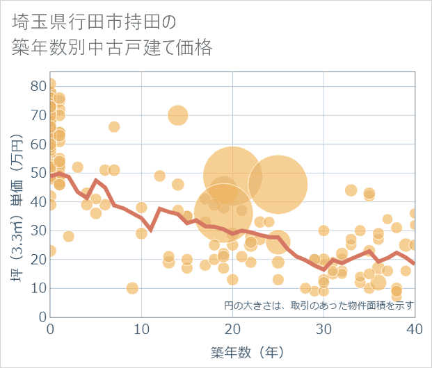 埼玉県行田市持田の築年数別の中古戸建て坪単価