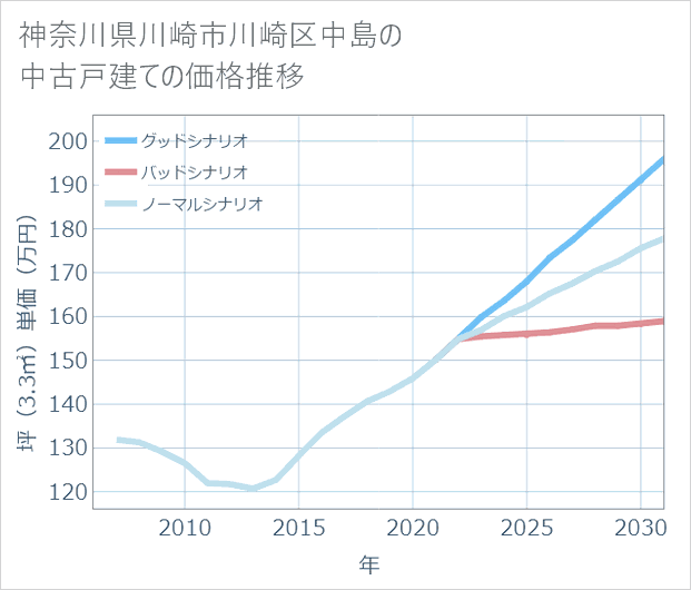 神奈川県川崎市川崎区中島の中古戸建て価格推移