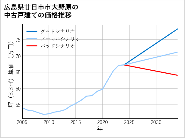 広島県廿日市市大野原の中古戸建て価格推移