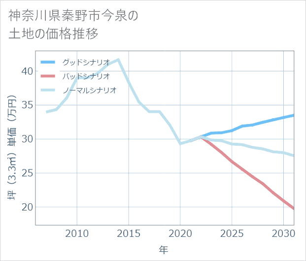 神奈川県秦野市今泉の土地価格推移