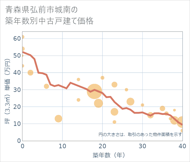 青森県弘前市城南の築年数別の中古戸建て坪単価