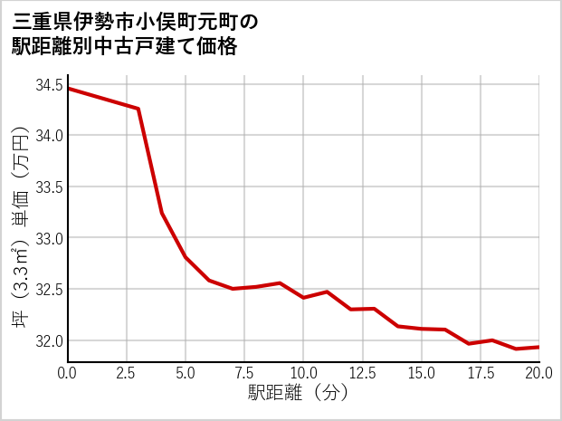 三重県伊勢市小俣町元町の徒歩距離別の中古戸建て坪単価