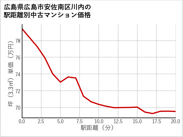 広島県広島市安佐南区川内の徒歩距離別の中古マンション坪単価
