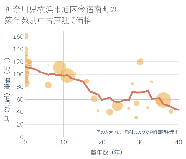 神奈川県横浜市旭区今宿南町の築年数別の中古戸建て坪単価