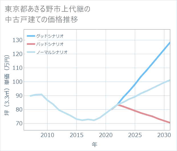 東京都あきる野市上代継の中古戸建て価格推移