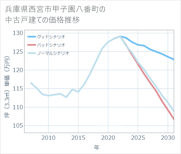 兵庫県西宮市甲子園八番町の中古戸建て価格推移