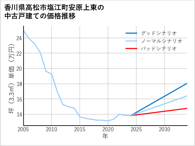 香川県高松市塩江町安原上東の中古戸建て価格推移