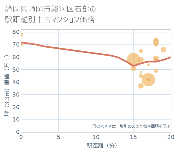 静岡県静岡市駿河区石部の徒歩距離別の中古マンション坪単価