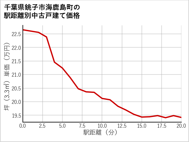 千葉県銚子市海鹿島町の徒歩距離別の中古戸建て坪単価