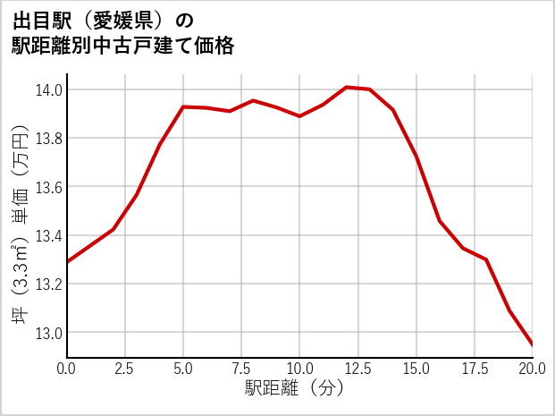 出目駅（愛媛県）の徒歩距離別の中古戸建て坪単価