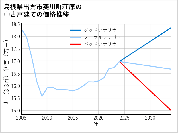 島根県出雲市斐川町荘原の中古戸建て価格推移