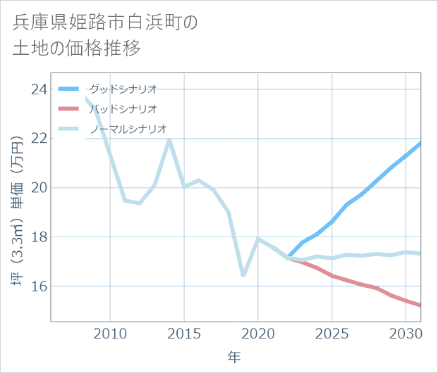 兵庫県姫路市白浜町の土地価格推移