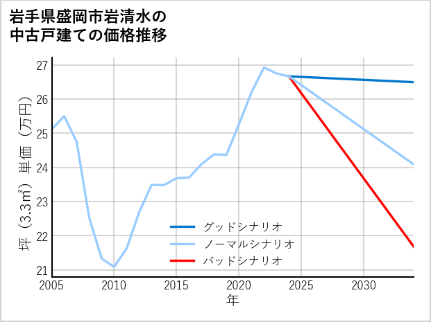 岩手県盛岡市岩清水の中古戸建て価格推移